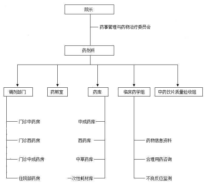 楚雄市中医医院药剂科简介(图1)